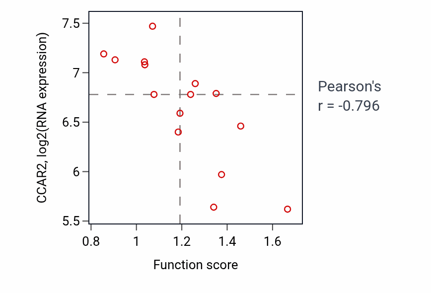 Per-sample scatter of Adipose tissue development activity vs CCAR2 in BLOOD_Myeloma.