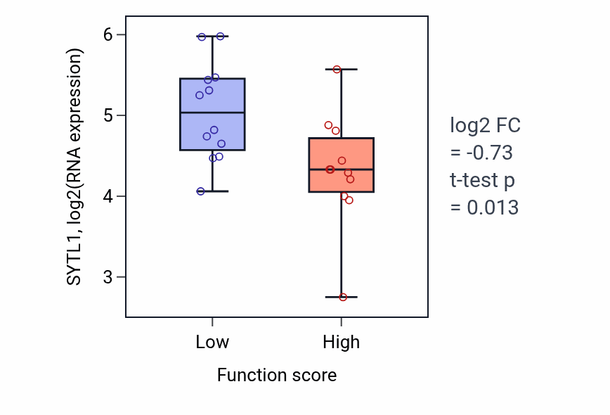 Box plot of SYTL1 in Adipose tissue development-low vs -high samples in OESOPHAGUS.
