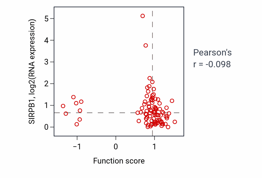 Per-sample scatter of Adipose tissue development activity vs SIRPB1 in UCEC.