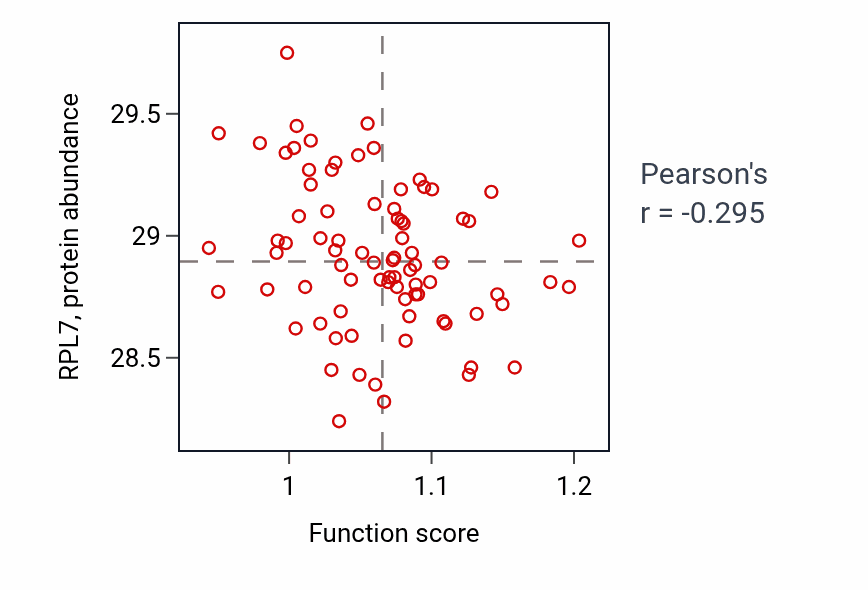 Per-sample scatter of Adipose tissue development activity vs RPL7 in OV.