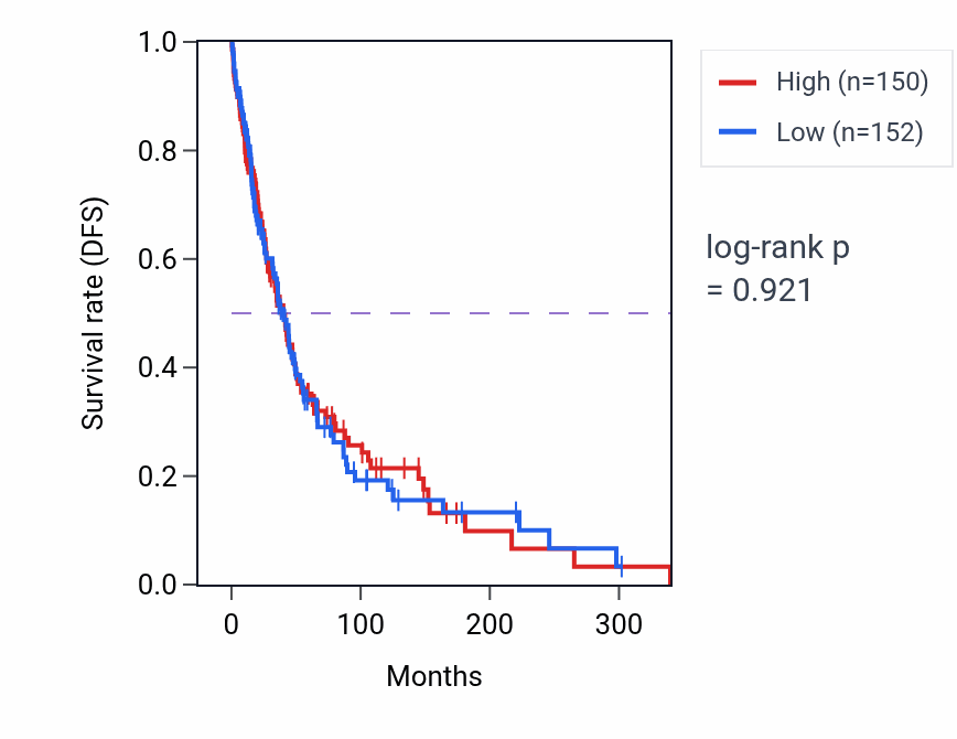 Kaplan&ndash;Meier survival curve for Adipose tissue development pathway activity in SKCM: high vs low activity groups.