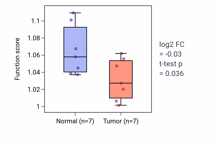 Tumor-vs-normal pathway-activity box plot for Adipose tissue development in KICH.