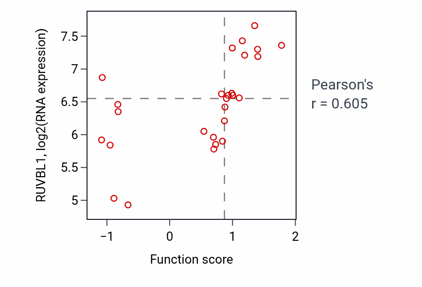 Per-sample scatter of Regulation of chromosome condensation activity vs RUVBL1 in PANCREAS.