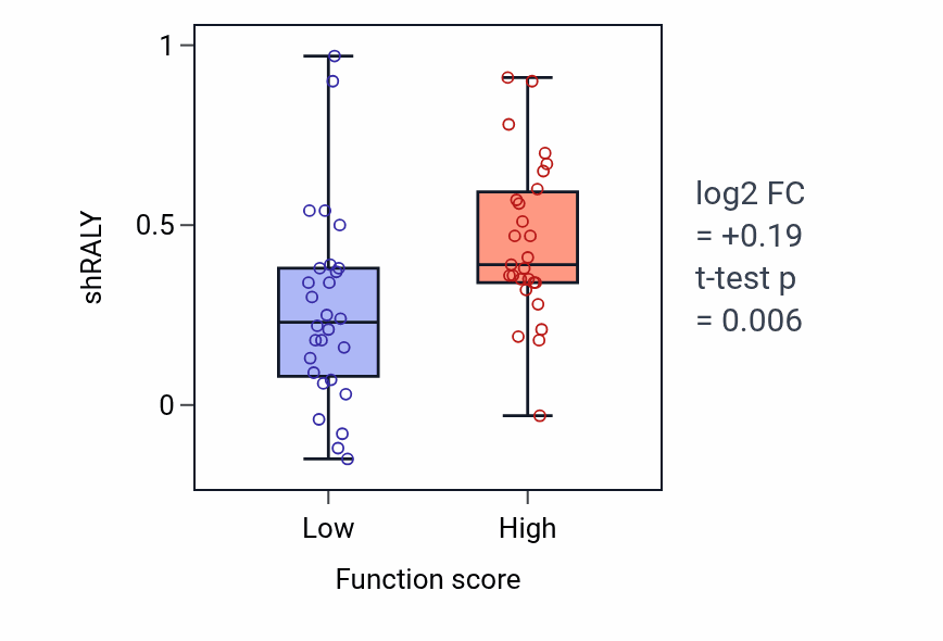 Box plot of RALY in Regulation of chromosome condensation-low vs -high samples in BREAST.
