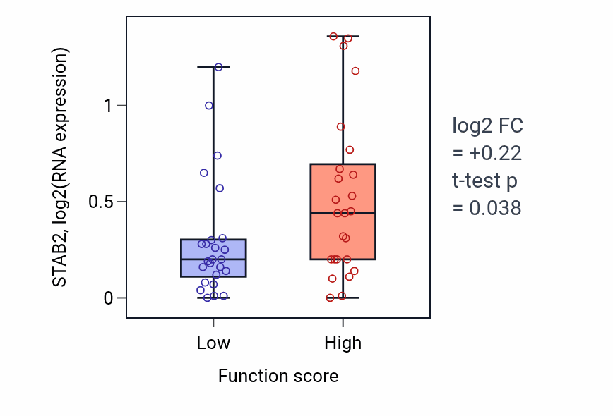 Box plot of STAB2 in Regulation of chromosome condensation-low vs -high samples in CNS.