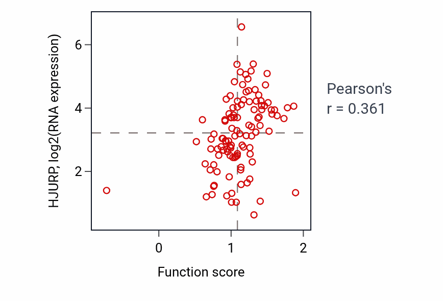 Per-sample scatter of Regulation of chromosome condensation activity vs HJURP in LUAD.