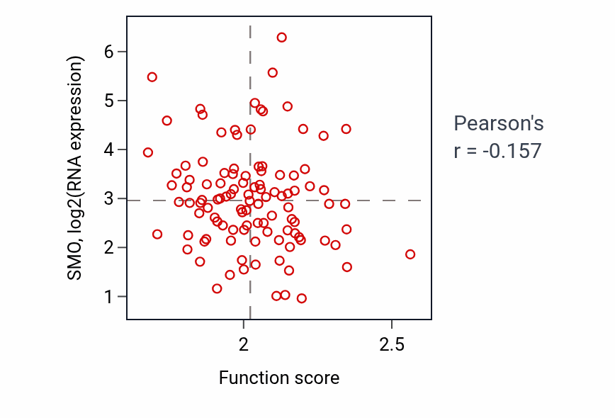 Per-sample scatter of Regulation of ER to Golgi vesicle-mediated transport activity vs SMO in HNSC.