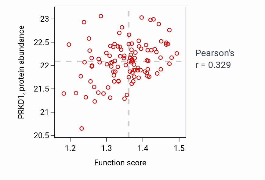 Per-sample scatter of Regulation of ER to Golgi vesicle-mediated transport activity vs PRKD1 in LSCC.