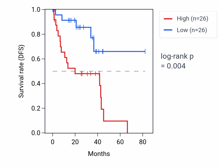 Kaplan&ndash;Meier survival curve for Regulation of ER to Golgi vesicle-mediated transport pathway activity in UVM: high vs low activity groups.