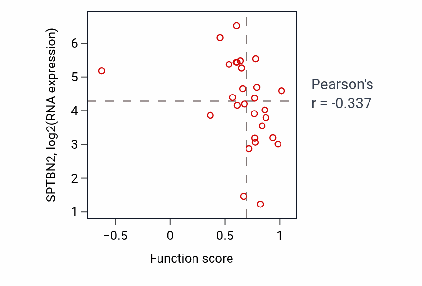 Per-sample scatter of Regulation of microtubule-based movement activity vs SPTBN2 in OESOPHAGUS.
