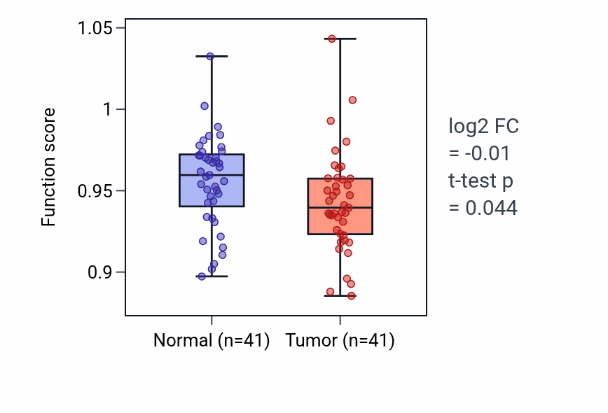 Tumor-vs-normal pathway-activity box plot for Regulation of microtubule-based movement in THCA.