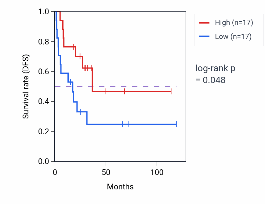 Kaplan&ndash;Meier survival curve for Regulation of microtubule-based movement pathway activity in ACC.