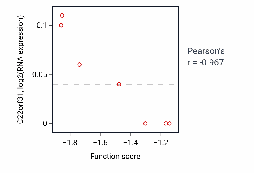 Per-sample scatter of Mammary gland epithelial cell differentiation activity vs C22orf31 in LARGE_INTESTINE.