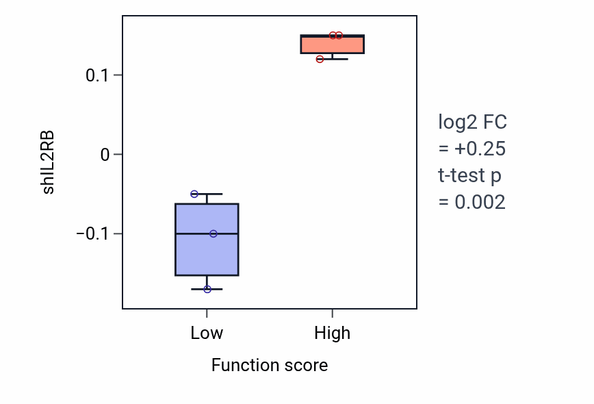 Box plot of IL2RB in Mammary gland epithelial cell differentiation-low vs -high samples in LARGE_INTESTINE.