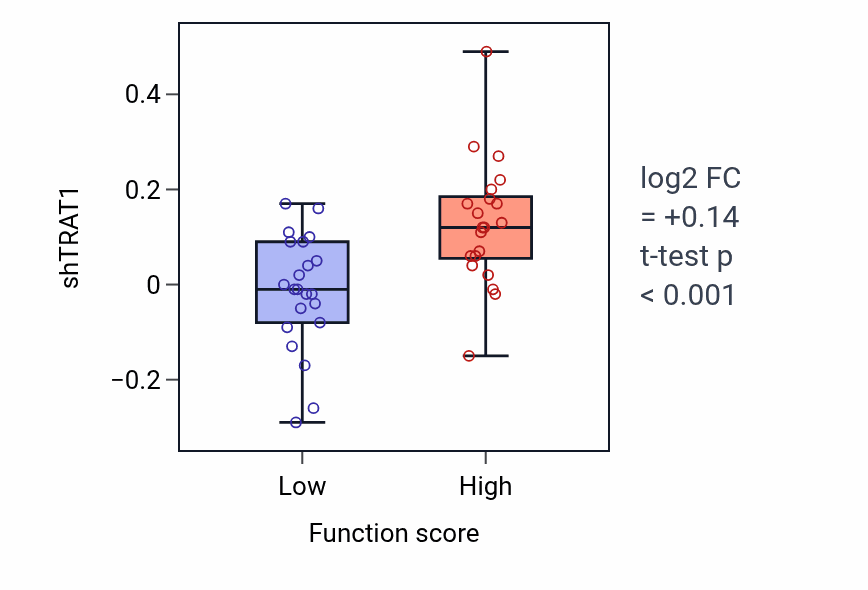 Box plot of TRAT1 in Mammary gland epithelial cell differentiation-low vs -high samples in SKIN.