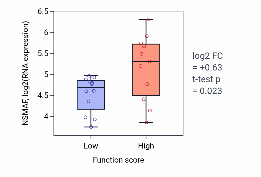 Box plot of NSMAF in Mammary gland epithelial cell differentiation-low vs -high samples in OESOPHAGUS.