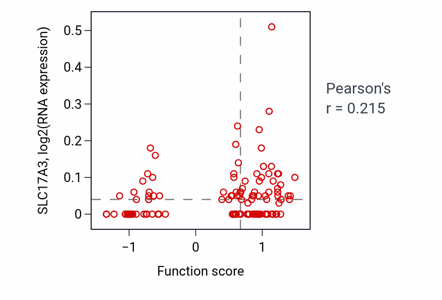 Per-sample scatter of Mammary gland epithelial cell differentiation activity vs SLC17A3 in BRCA.