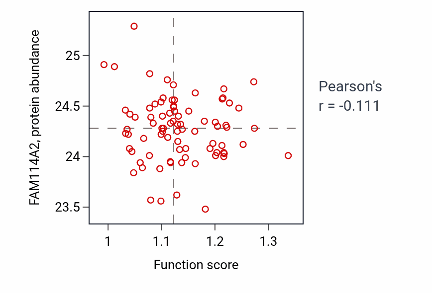 Per-sample scatter of Mammary gland epithelial cell differentiation activity vs FAM114A2 in OV.