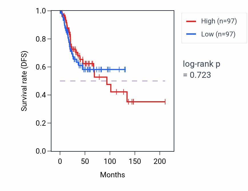 Kaplan&ndash;Meier survival curve for Mammary gland epithelial cell differentiation pathway activity in CESC: high vs low activity groups.