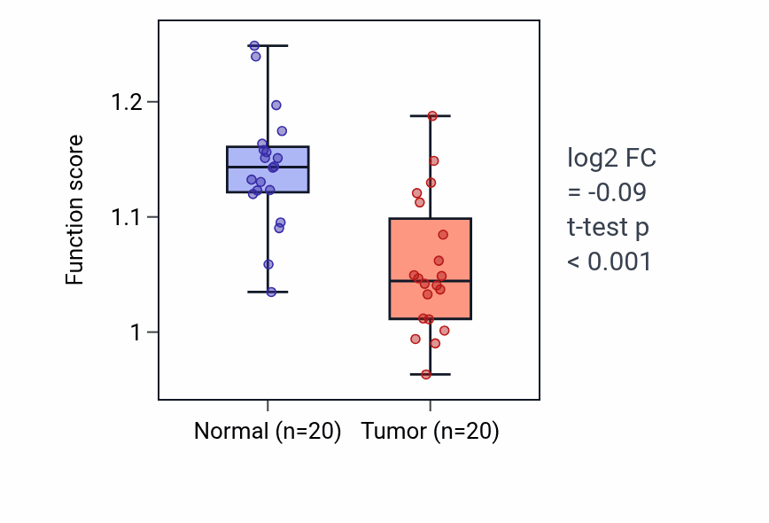 Tumor-vs-normal pathway-activity box plot for Mammary gland epithelial cell differentiation in KIRC.