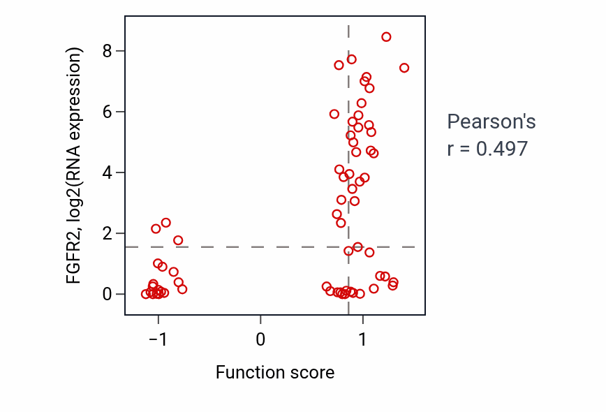 Per-sample scatter of Embryonic placenta morphogenesis activity vs FGFR2 in SOFT_TISSUE.