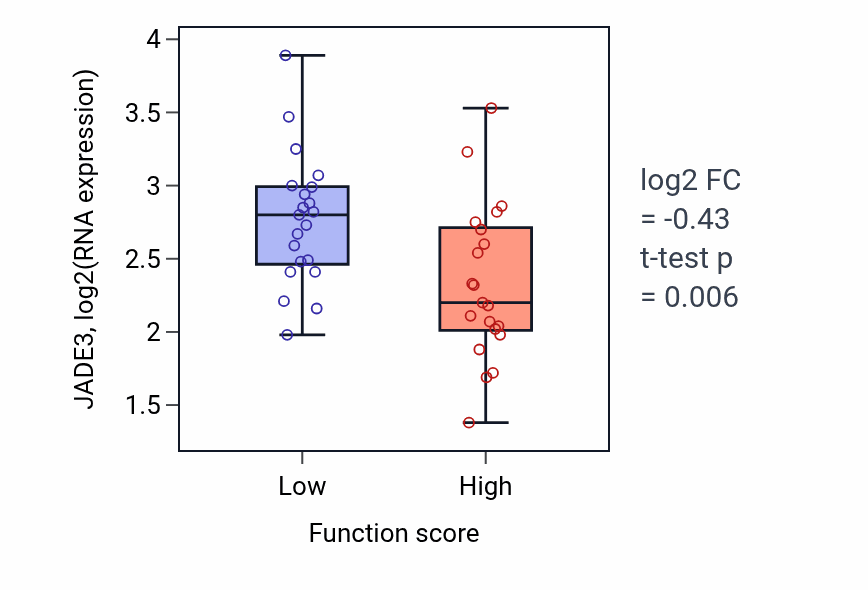 Box plot of JADE3 in Embryonic placenta morphogenesis-low vs -high samples in CNS.