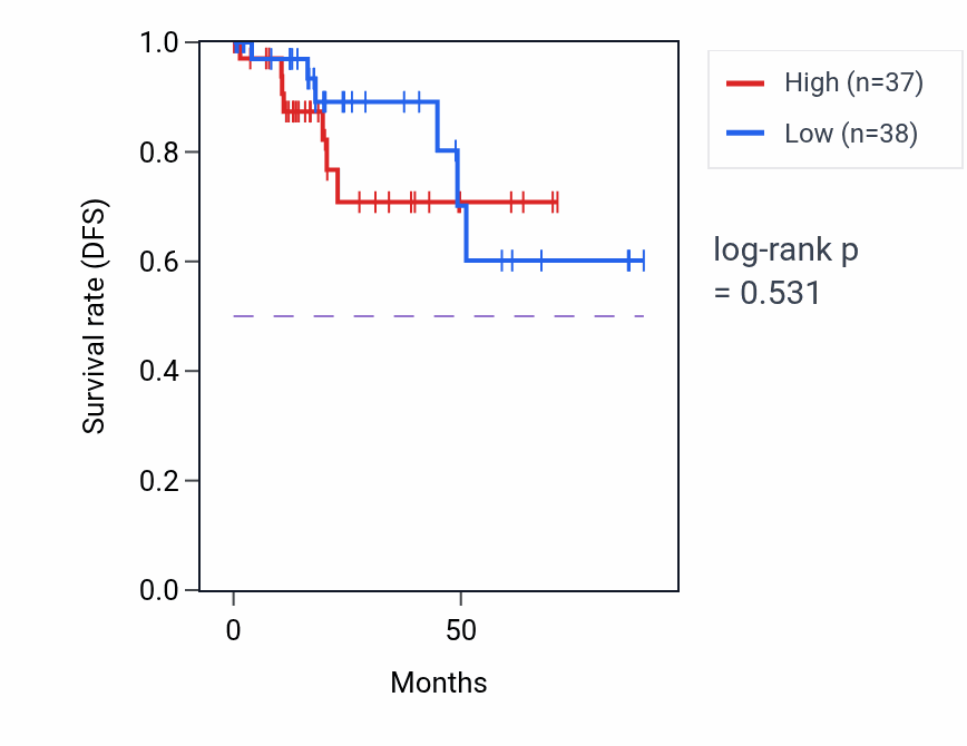 Kaplan&ndash;Meier survival curve for Embryonic placenta morphogenesis pathway activity in KIRP: high vs low activity groups.
