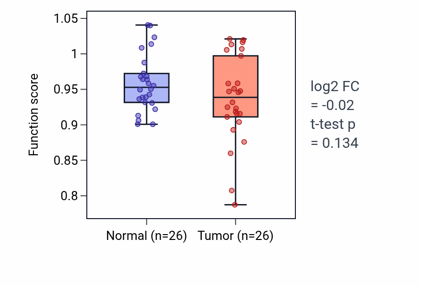 Tumor-vs-normal pathway-activity box plot for Embryonic placenta morphogenesis in BRCA.