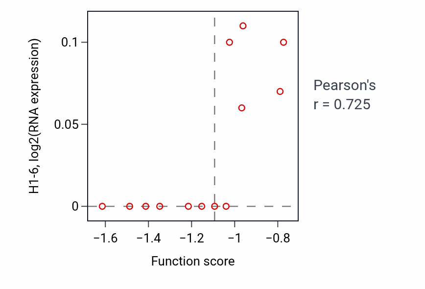 Per-sample scatter of Placenta blood vessel development activity vs H1-6 in CNS.