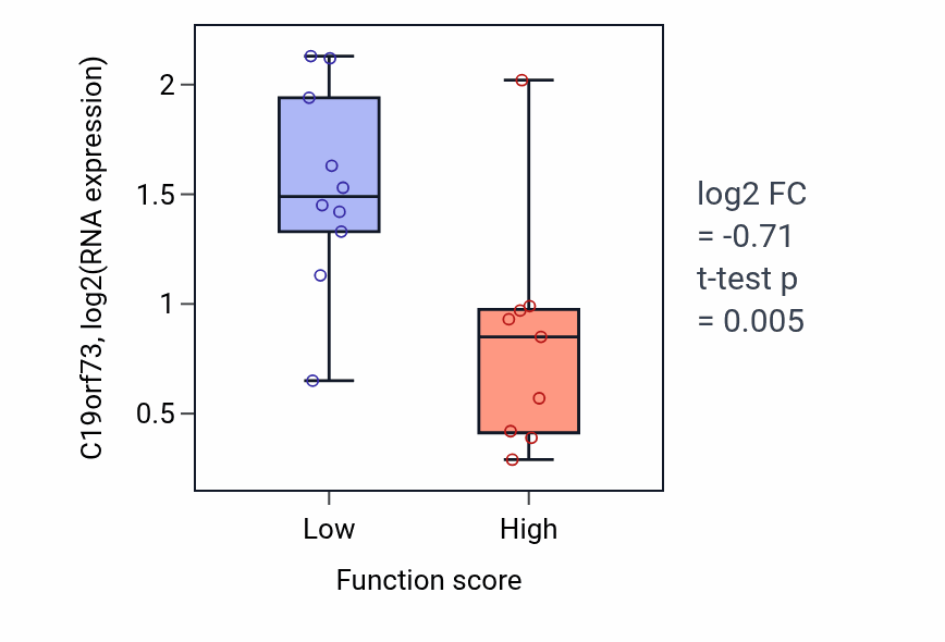 Box plot of C19orf73 in Placenta blood vessel development-low vs -high samples in LUNG_NSCLC_LUSC.