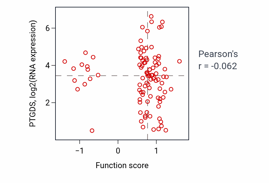 Per-sample scatter of Placenta blood vessel development activity vs PTGDS in GBM.
