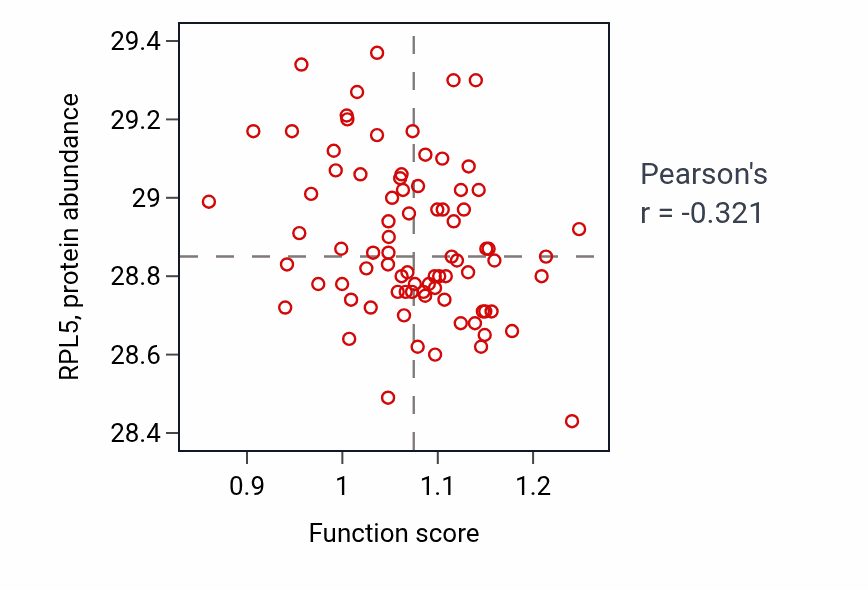 Per-sample scatter of Placenta blood vessel development activity vs RPL5 in OV.