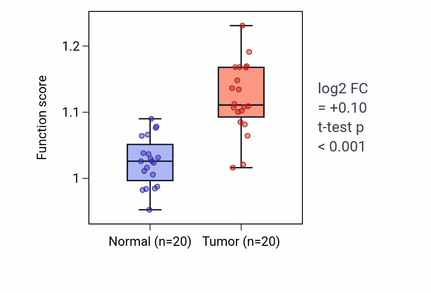 Tumor-vs-normal pathway-activity box plot for Placenta blood vessel development in KIRC.