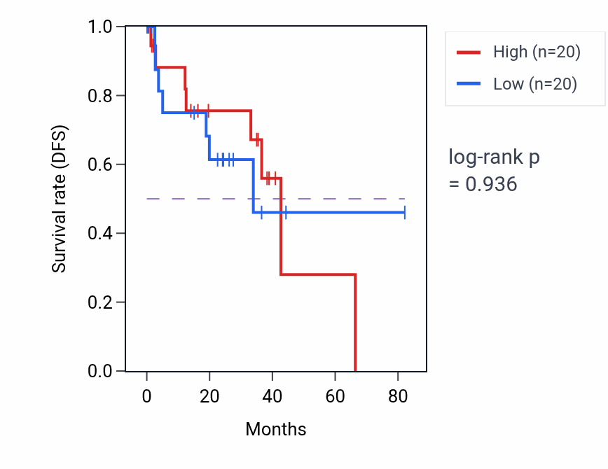 Kaplan&ndash;Meier survival curve for Placenta blood vessel development pathway activity in UVM.