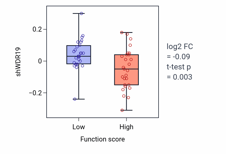 Box plot of WDR19 in Ureteric bud formation-low vs -high samples in BREAST.