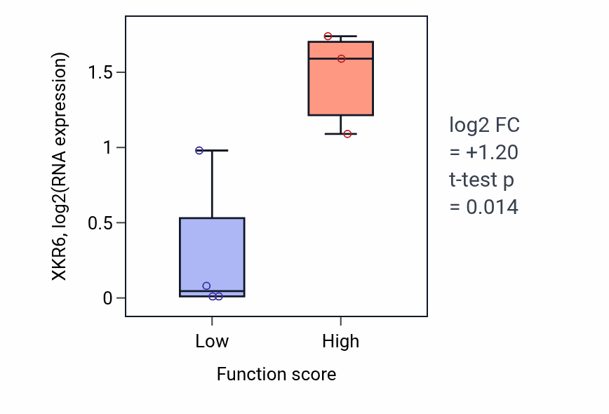 Box plot of XKR6 in Ureteric bud formation-low vs -high samples in LIVER.