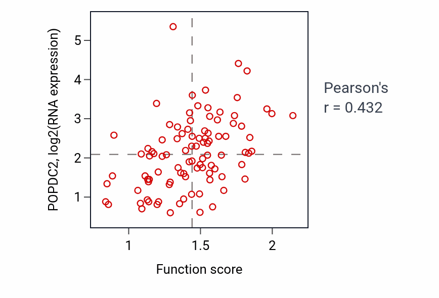 Per-sample scatter of Ureteric bud formation activity vs POPDC2 in COAD.