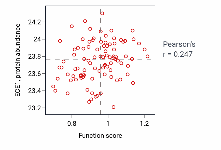 Per-sample scatter of Ureteric bud formation activity vs ECE1 in COAD.