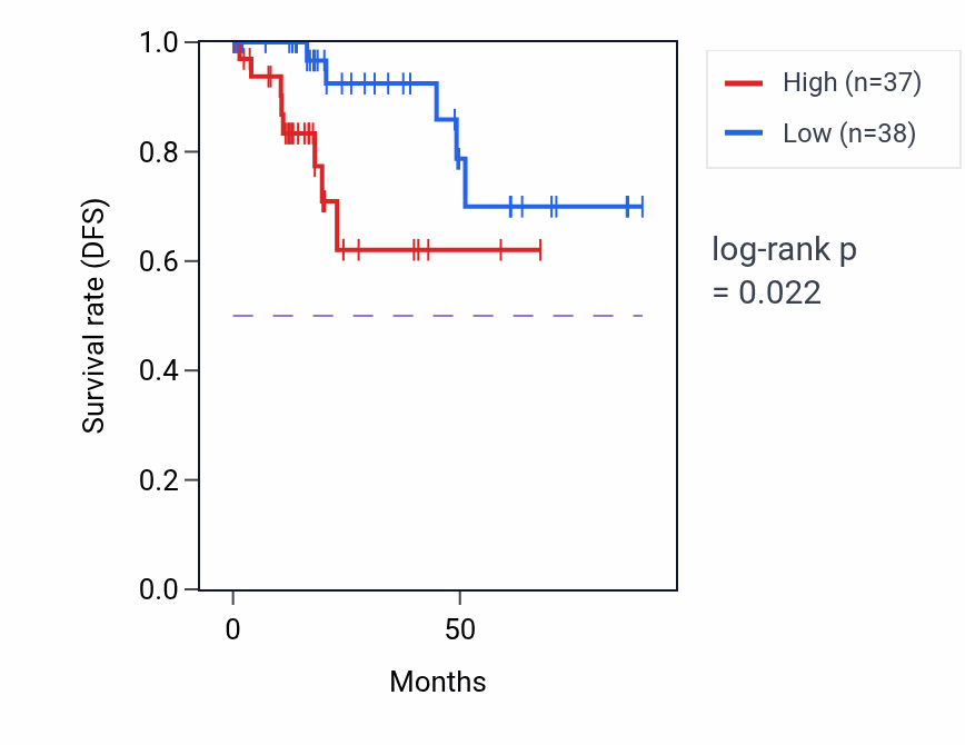 Kaplan&ndash;Meier survival curve for Ureteric bud formation pathway activity in KIRP: high vs low activity groups.