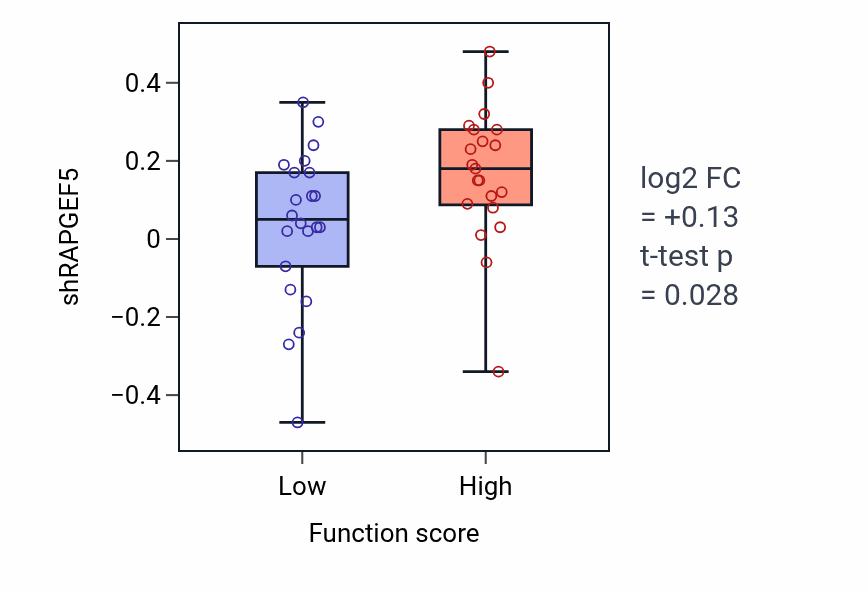 Box plot of RAPGEF5 in Ureteric bud elongation-low vs -high samples in SKIN.