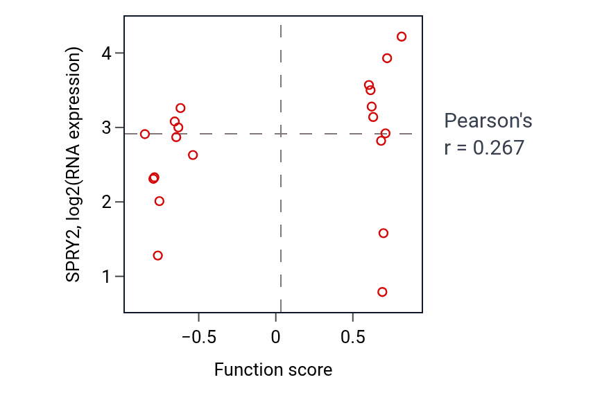 Per-sample scatter of Ureteric bud elongation activity vs SPRY2 in BRCA.