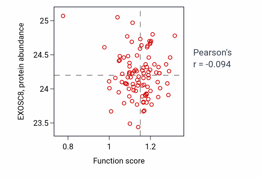 Per-sample scatter of Ureteric bud elongation activity vs EXOSC8 in GBM.