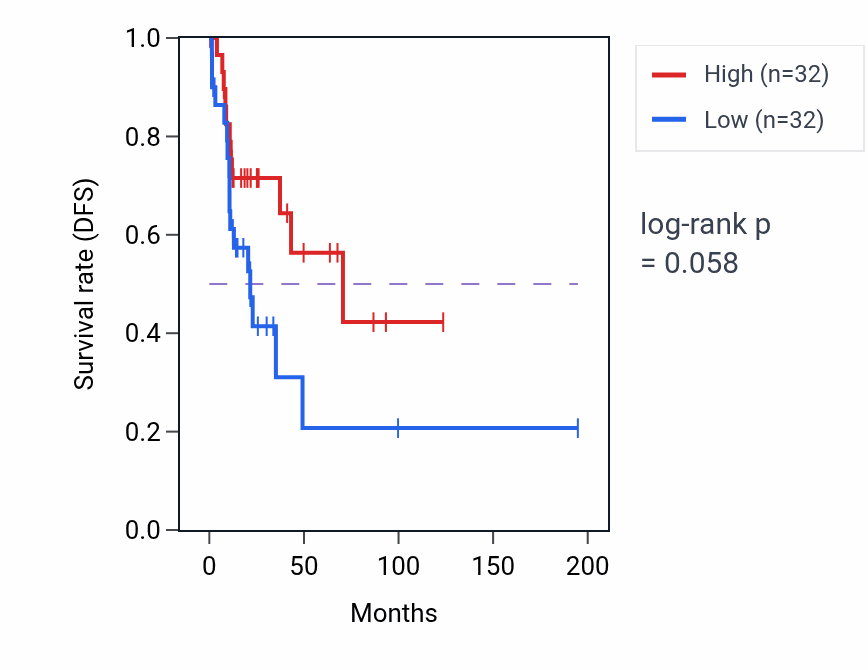 Kaplan&ndash;Meier survival curve for Ureteric bud elongation pathway activity in KIRP: high vs low activity groups.