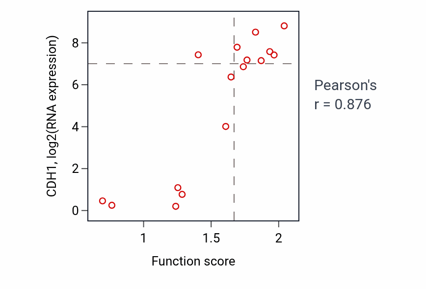 Per-sample scatter of Regulation of morphogenesis of a branching structure activity vs CDH1 in URINARY_TRACT.