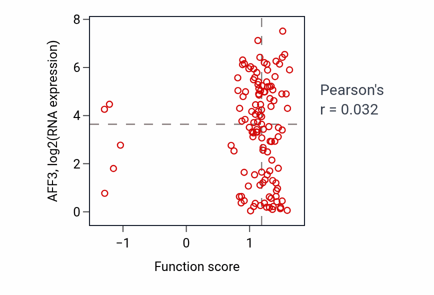 Per-sample scatter of Regulation of morphogenesis of a branching structure activity vs AFF3 in BRCA.