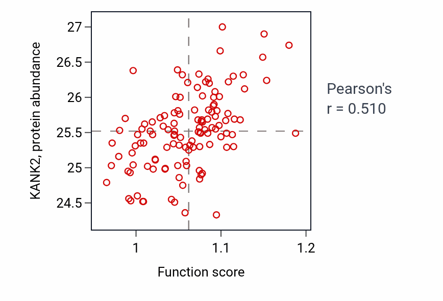 Per-sample scatter of Regulation of morphogenesis of a branching structure activity vs KANK2 in BRCA.