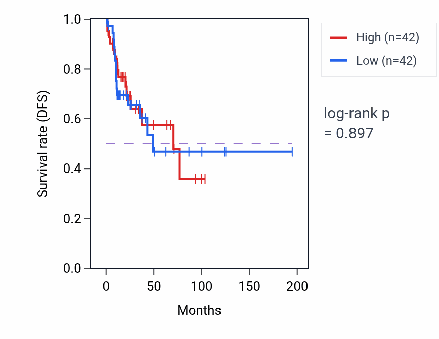 Kaplan&ndash;Meier survival curve for Regulation of morphogenesis of a branching structure pathway activity in KIRP: high vs low activity groups.