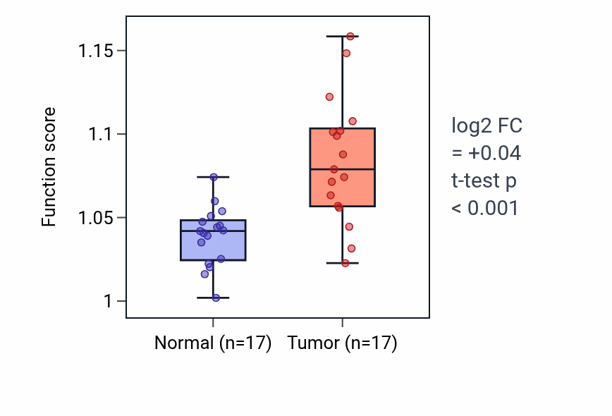 Tumor-vs-normal pathway-activity box plot for Regulation of morphogenesis of a branching structure in COAD.