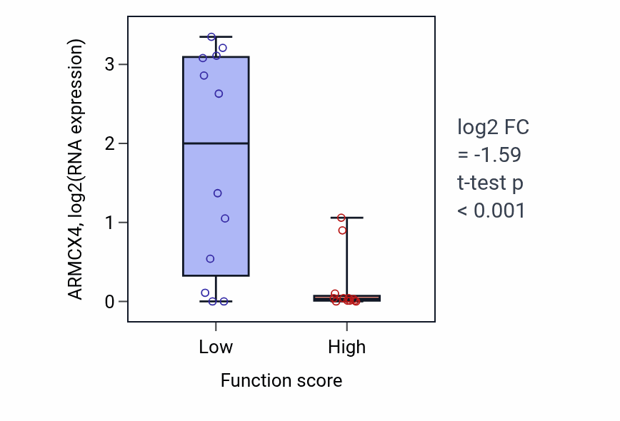 Box plot of ARMCX4 in Regulation of branching involved in salivary gland morphogenesis-low vs -high samples in STOMACH.