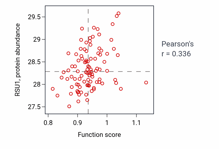 Per-sample scatter of Regulation of branching involved in salivary gland morphogenesis activity vs RSU1 in COAD.